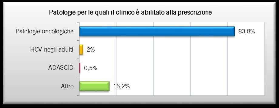 4,6% SI NO 95,4% Fonte:, Cittadinanzattiva 2018 L area terapeutica maggiormente rappresentata è quella della oncologia (84%); nella voce altro rientrano anche patologie