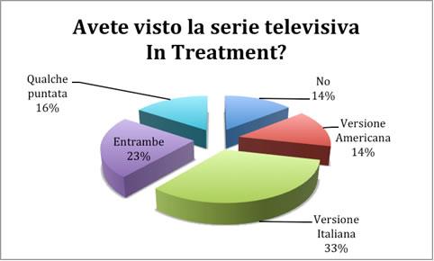 2) Hai visto la serie televisiva In Treatment?