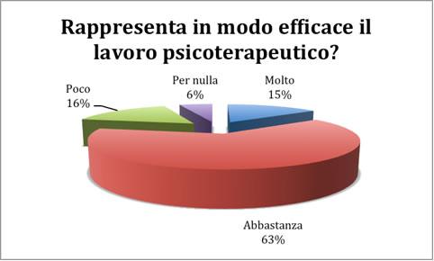 Abbastanza 93 persone Poco 24 persone Per nulla 8 persone 4) Pensi che l effetto sociale, in termini di opinione sulla professione di psicologo/psicoterapeuta, sia: Hanno risposto: Curiosità verso l