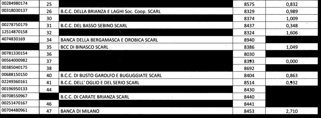 B C C DEL PIEMONTE VAL D AOSTA LIGURIA SCARL 2 0 029 00167340041 3 B.C.C. DI BENE VAGIENNA SCARL 8382 0,283 00254540040 4 B.C.C. DI BOVES SCARL 8397