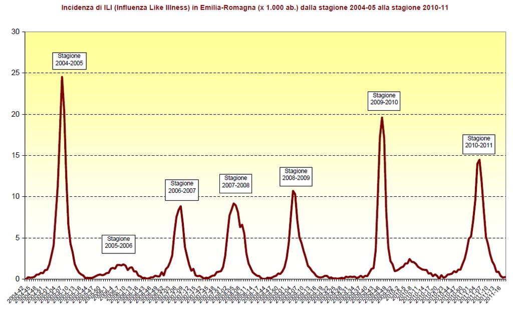 Nel Grafico 2 l andamento dell incidenza di ILI rilevata in Emilia-Romagna è praticamente sovrapponibile a quello nazionale.