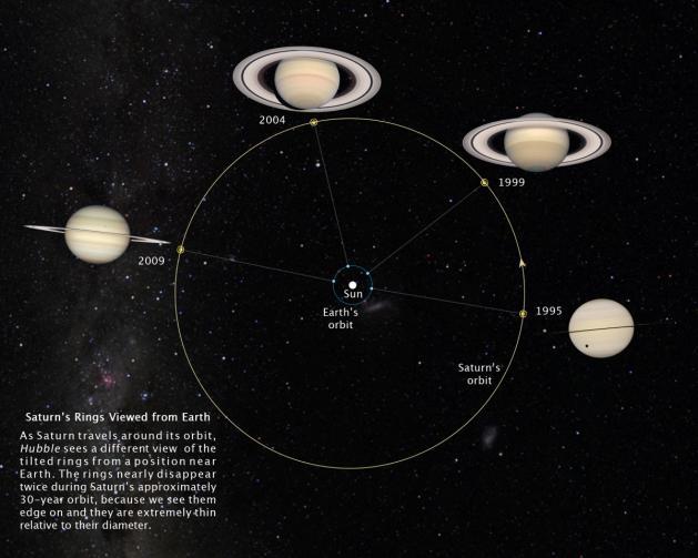 in fila lungo lo zodiaco, e quello centrale