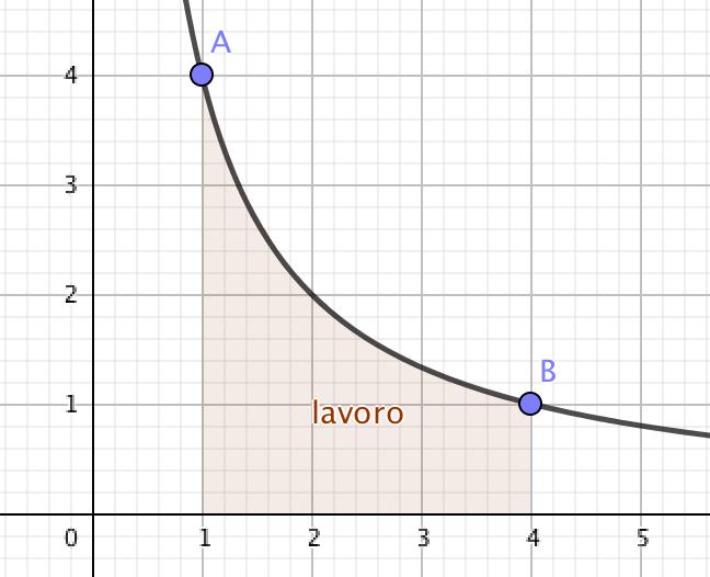 Trasformazione isoterma Q DU=0 Il calore immesso diventa: - avoro Si mantiene costante: Grafico p-v: egge: Calore: