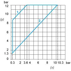Curve di prestazioni Curve Curve operative (y) Pressione di salita (x) Pressione di discesa 1: Differenziale