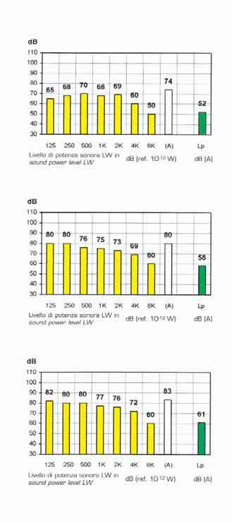 POTENZE SONORE SECONDO ISO 3741 (1988) CENTRIFUGAL EXHAUST SOUND ROOF POWER IN ACCORDANCE TO ISO 3741 FANS (1988) TN 05 P4