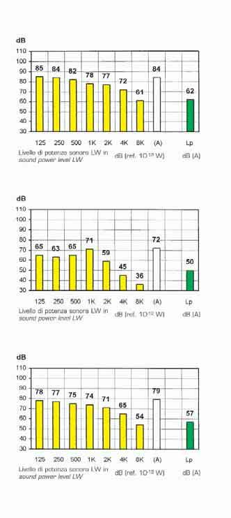 (ref. 2 x 10-5 Pa) alla distanza di 5 mt. con macchina appoggiata su un piano orizzontale in campo libero. Tolleranza ± 1dB.