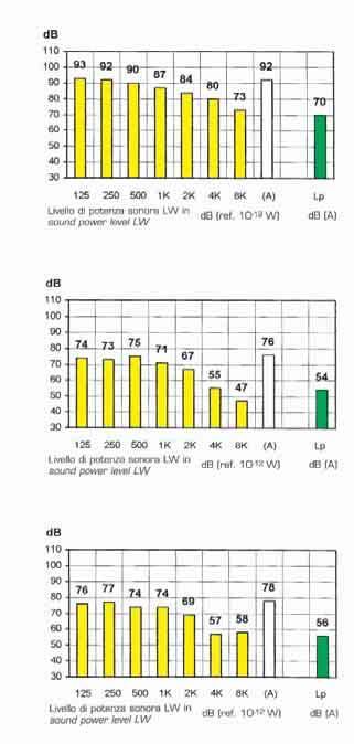 (ref. 2 x 10-5 Pa) alla distanza di 5 mt. con macchina appoggiata su un piano orizzontale in campo libero. Tolleranza ± 1dB.