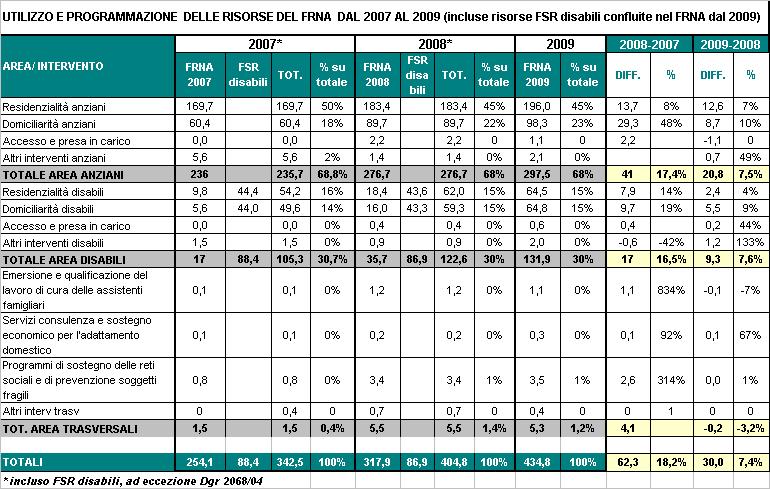 3.1 Descrizione dell utilizzo del FRNA 2009 Relativamente alle risorse FRNA 2009 sono stati utilizzati complessivamente 434,8 milioni (30 milioni in più del 2008 (al netto della quota FSR area