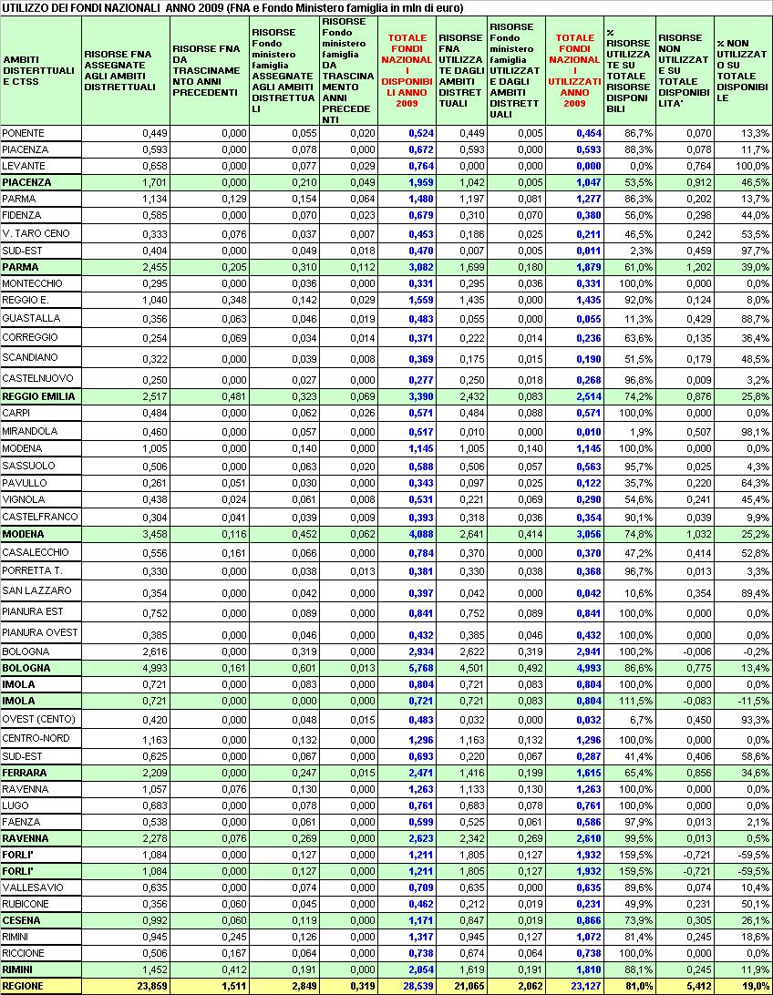 Le risorse dei fondi nazionali risultano utilizzate principalmente per gli interventi a sostegno della domiciliarità (complessivamente 18,3 milioni, includendo gli interventi trasversali), ed