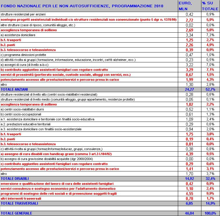 - Servizi a sostegno del programma individualizzato di vita e di cura (trasporti, pasti, telesoccorso, teleassistenza) - Sostegno progetti assistenziali individuali c/o strutture residenziali non