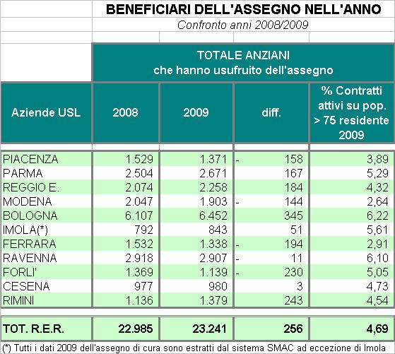 CONTRIBUTI AGGIUNTIVI PER ASSISTENTE FAMILIARE CONFRONTO ANNI (valori assoluti) 2008 (*) 2009 n. beneficiari che hanno ricevuto il % sul totale n.