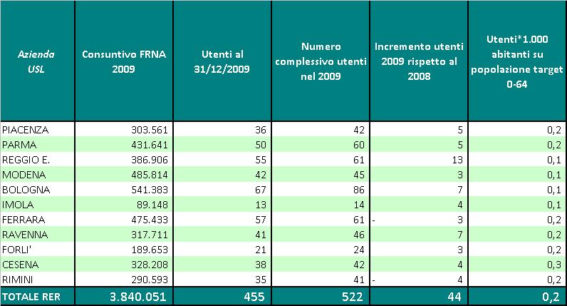 ASSEGNO DI CURA GRAVISSIME DISABILITA ACQUISITE DGR 2068/04 RESIDENZE GRAVISSIME DISABILITA ACQUISITE DGR 2068/04 (Solo pazienti ricoverati a lungo termine) AUSL Consuntivo FRNA 2009 Utenti inseriti