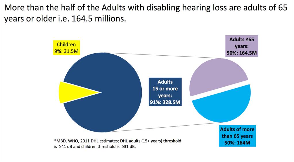 Secondo le stime dell'organizzazione Mondiale della Sanità sono 360 milioni di persone nel mondo con una perdita dell'udito