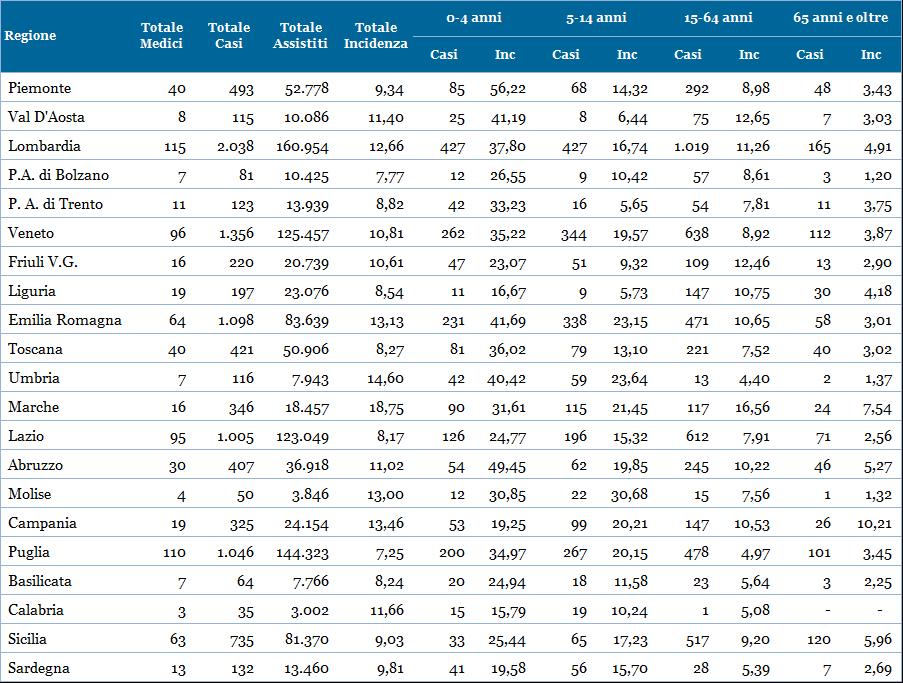 Risultati Regionali La tabella seguente mostra il numero dei casi e i tassi d incidenza della sindrome influenzale, nel totale e per fascia di età, osservati nella settimana descritta nel presente