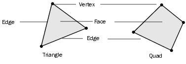 Poligonale: La modellazione poligonale si basa su due tecniche principali: Utilizzo di primitive: Cubo,sfera,cilindro,toro etc.. per la creazione di topologie complesse agendo su vertici, facce, edge.