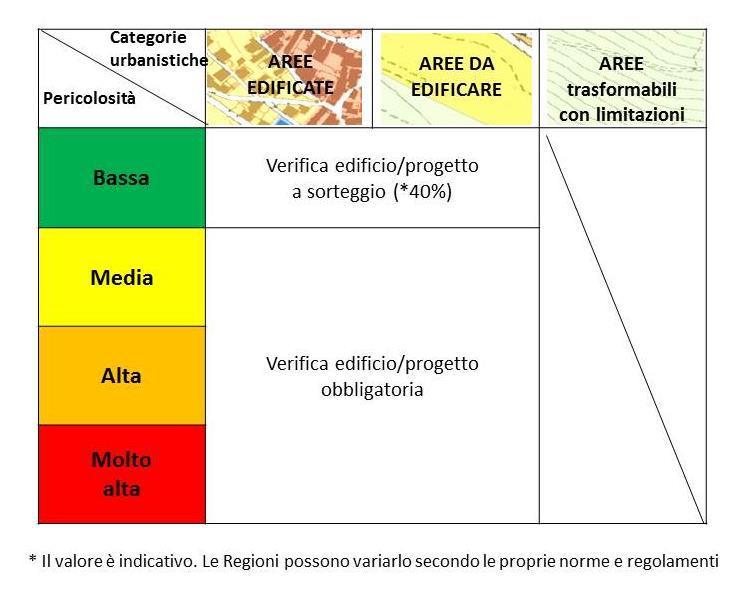 urbanistiche