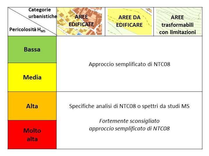 Utilizzo dei risultati di MS per la progettazione di opere: da H MS agli spettri di risposta Nelle microzone a Bassa e Media pericolosità, definite con H MS, si potrà applicare l approccio