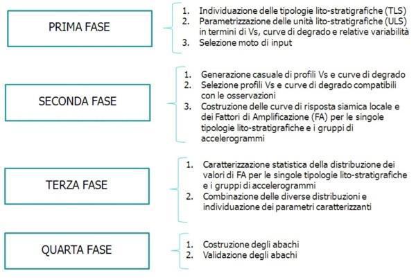 L amplificazione e il parametro H MS Abachi: metodologia che, sulla base di dati litostratigrafici (spessore delle coperture, depositi di riempimento della valle o bacino, profondità e tipo di