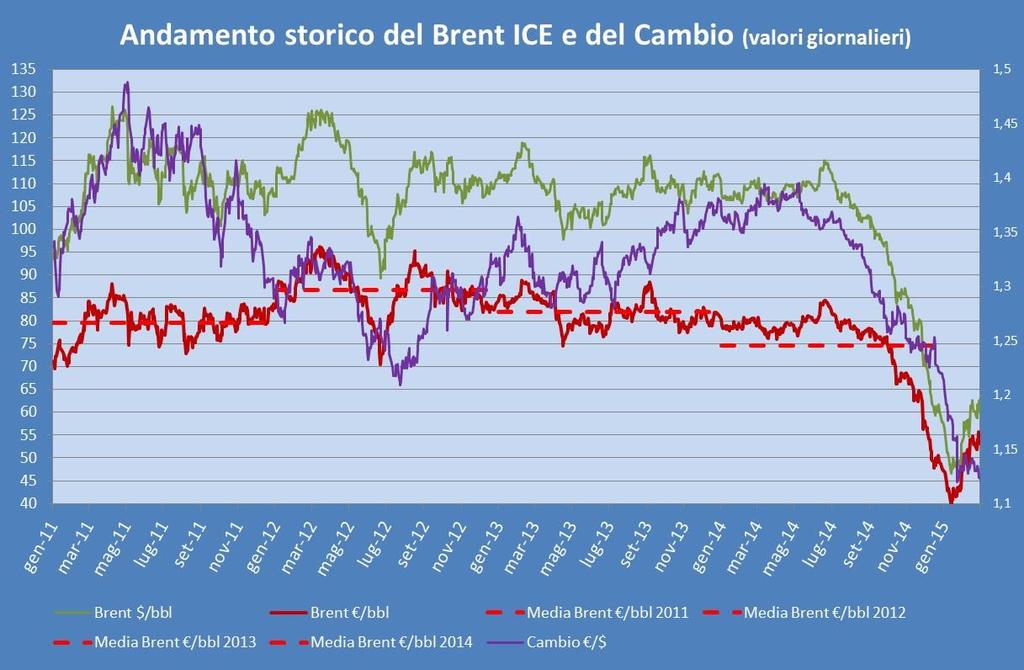 Pagina 2 L ANDAMENTO STORICO DEL BRENT Nel corso del mese di Febbraio 2015 si è assistito ad un recupero delle quotazioni del brent dopo i cali di Dicembre e di Gennaio.