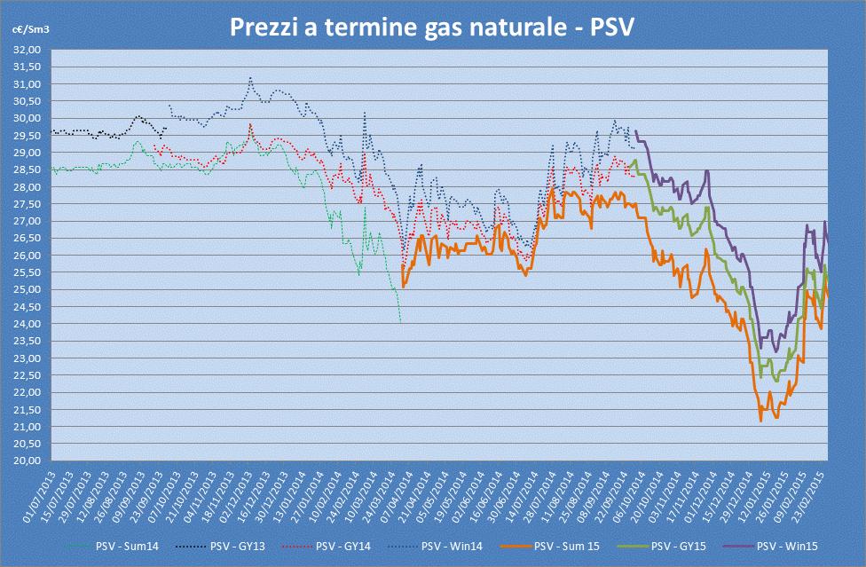 Pagina 6 Il prezzo del prodotto GY15 quotato nel mese di febbraio 15 ha registrato un aumento dell 8,6% rispetto alle quotazioni registrate nel mese di gennaio 15 IL PREZZO DEL GAS NATURALE A TERMINE