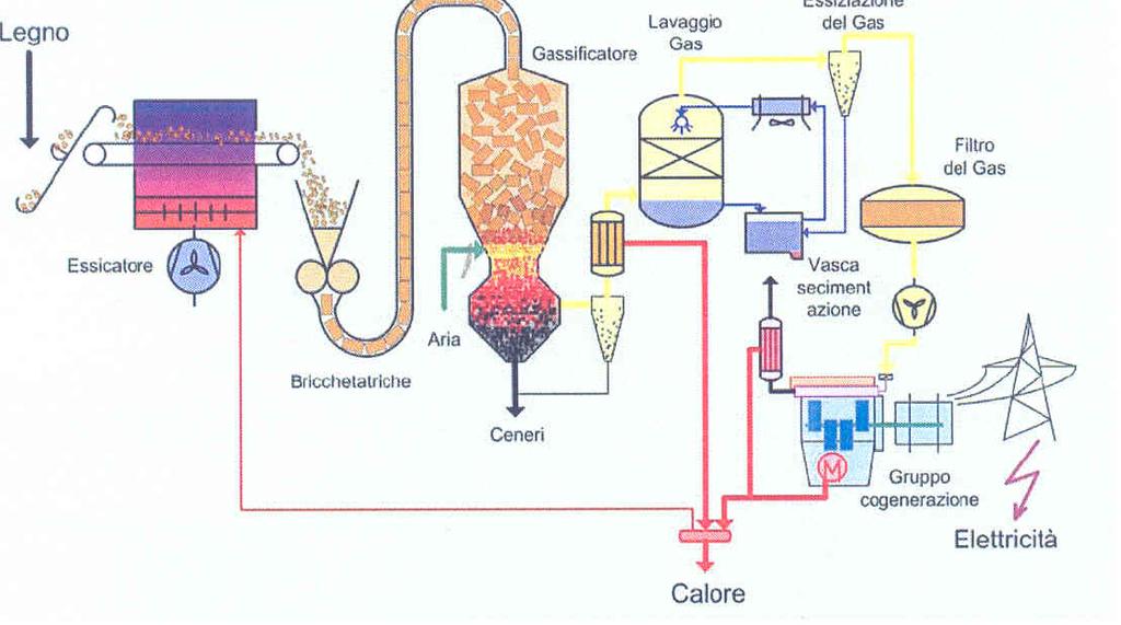 Gassificazione e