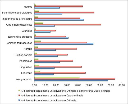 Distribuzione percentuale del numero di laureati 2011 con attivazioni nei 5 anni con caratteristiche Ottimali e Quasi-ottimali LAUREATI II LIVELLO (dati provvisori) Attivazioni Ottimali: contratti a