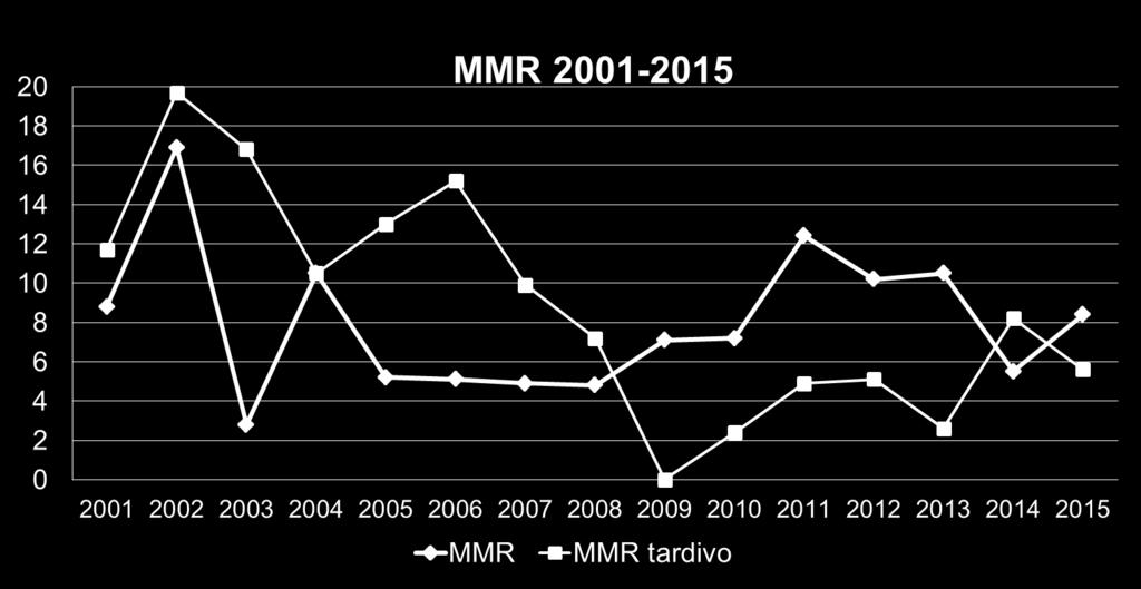 stime affidabili del MMR consentendo