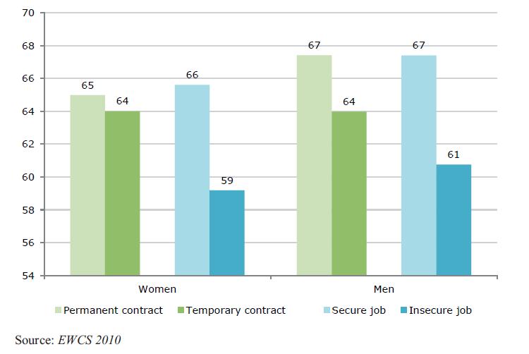 Precarietàe insicurezza lavorativa Punteggio medio di benessere