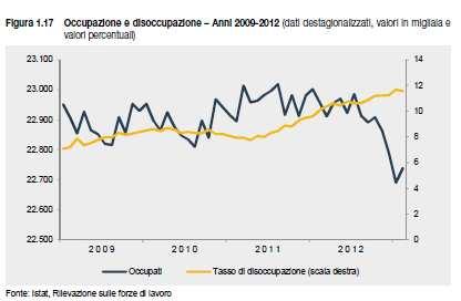 Lavoro