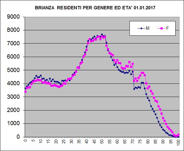 3. La popolazione della Brianza: struttura per età, sesso e stato civile 01.01.2017 L'Istat ha messo a disposizione i risultati relativi alla rilevazione PO.S.