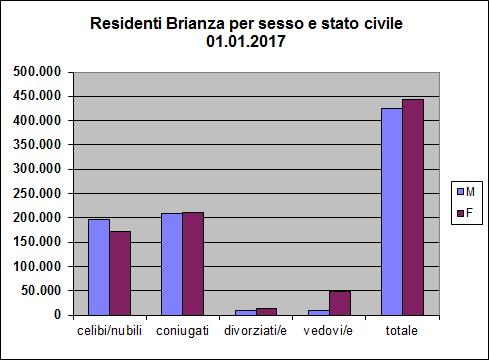 973 del 2017/2018 ai 43.586 del 2027/2028; 4. Brianza per Stato Civile 01/01/2017 Con riferimento allo stato civile, celibi e nubili sono rispettivamente 197.344 e 171.079 pari al 42,4% dei residenti.