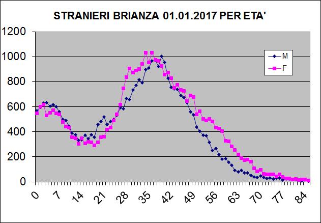 4. La popolazione straniera della Brianza: struttura per età, sesso 01.01.2017 Gli stranieri residenti all 01.01.2017 sono 73.921 (74.065 nel 2015), di cui 35.126 uomini (47,5%) e 38.