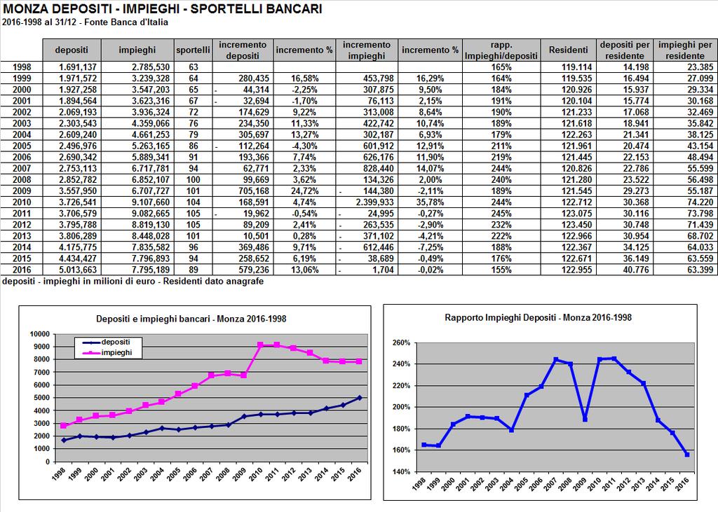 Monza: Depositi - Impieghi Sportelli bancari anno 2016 Nei diciannove anni disponibili vediamo come i depositi bancari a Monza passino dai 1.691,137 milioni di euro del 1998, ai 5.