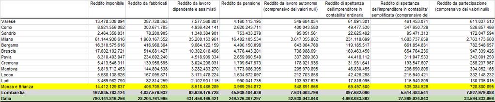 8. Reddito imponibile per tipologia per anno d'imposta. Italia, Lombardia e province lombarde.