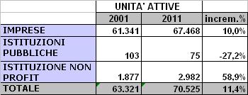 Tabella 2 Nel decennio 2001-2011 il settore non profit è stato il più dinamico del sistema produttivo brianzolo, +58,9% di sedi centrali, da 1.877 a 2.982, +118,2% di addetti, da 3.516 a 7.673.