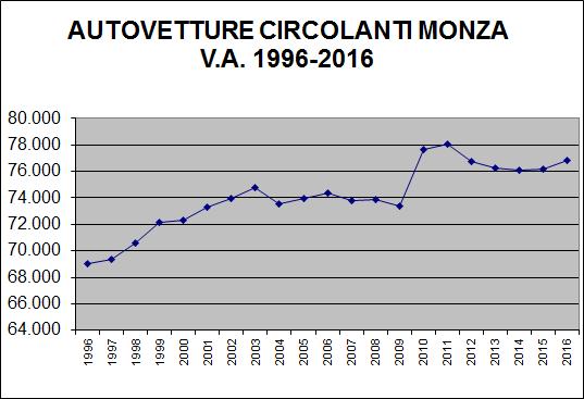 I dati di Monza nel periodo 2016-1996 Il dato più interessante è quello delle autovetture iscritte al PRA, che passano dalle 69.