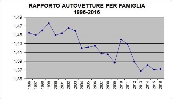 Grafico 1 Il rapporto autovetture/famiglie si è fermato a 1,37, ma nei ventuno anni le famiglie sono aumentate di 8.519 unità.