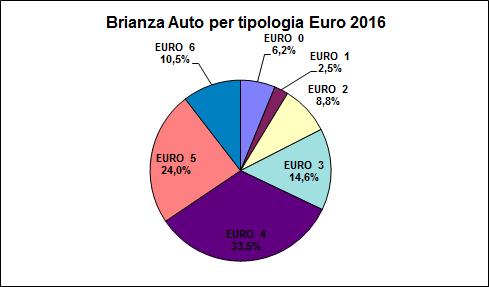 Le auto con classificazione per tipologia euro Le auto Euro 0 sono 32.971 il 6,2% delle auto (33.371 l anno precedente), 13.358 (14.138 nel 2015) sono Euro 1 il 2,5%, Euro 2 sono 46.690 (52.