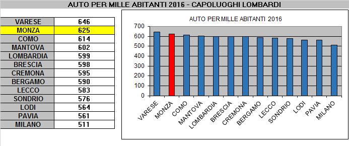 Il Confronto tra i Capoluoghi lombardi Per quanto riguarda il confronto tra i capoluoghi lombardi: Monza con 625 autovetture ogni mille abitanti, è al secondo posto.