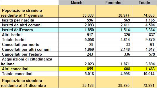 2. Provincia di Monza e Brianza Bilancio demografico degli Stranieri residenti 2016 Al 31 dicembre 2016 risiedevano nella provincia di Monza e Brianza 73.921 stranieri, 74.