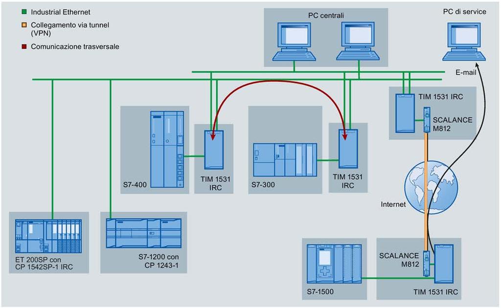 Funzioni e requisiti richiesti 1.2 Esempi di configurazione Figura 1-1 Comunicazione tramite Ethernet / Internet E-mail I moduli possono generare e inviare e-mail in seguito ad eventi.