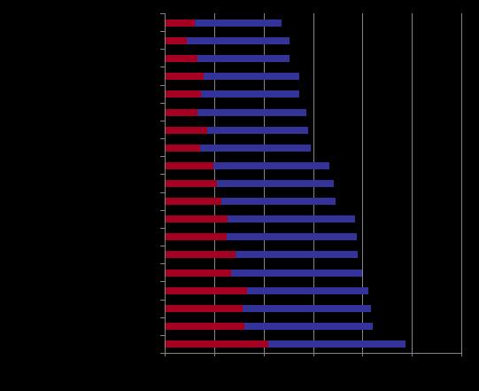 Percentuale di obesità (in rosso) e sovrappeso (in blu) nei