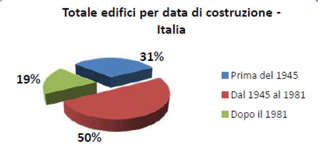 LA MAPPA SISMICA ITALIANA: 1984-2005 La maggior parte degli edifici