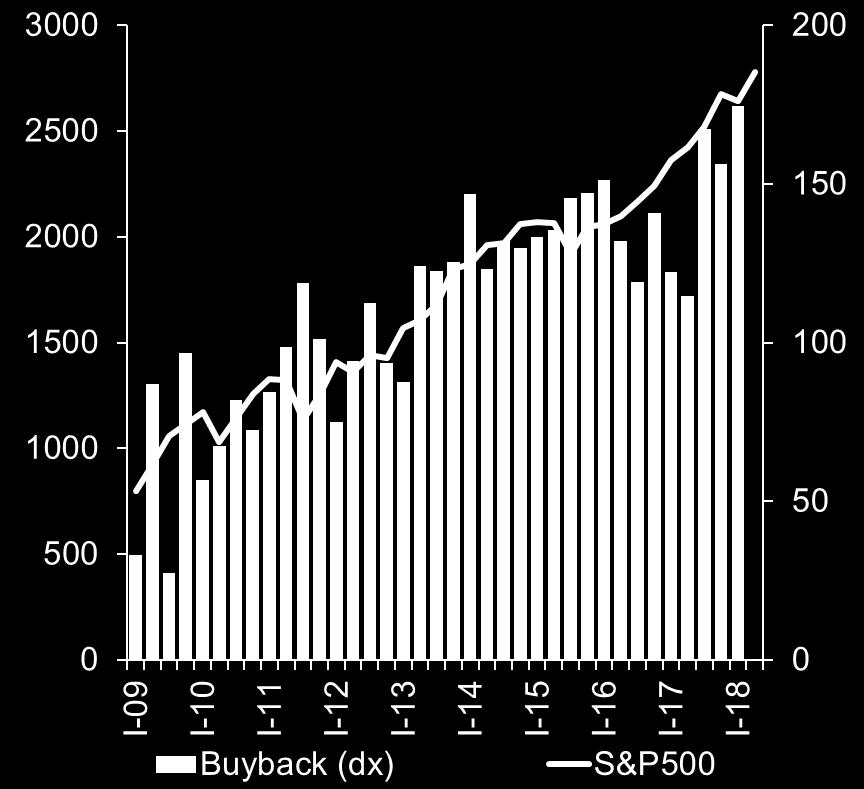 S&P500: andamento dell indice e flussi trimestrali di Buyback S&P500: prezzo effettivo e al