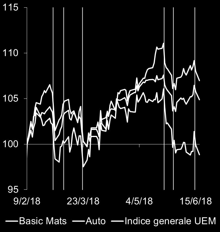 Il settore auto è nevralgico e i dazi USA impatterebbero non solo l UE, ma anche gli stessi USA e le economie di altri paesi in virtù della delocalizzazione produttiva (tra questi, Messico e Canada).