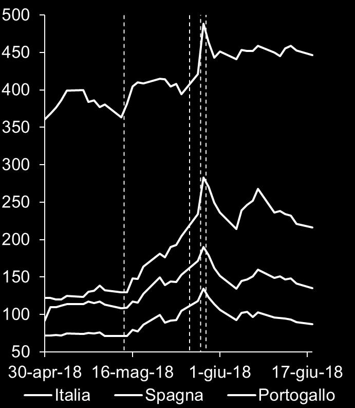 la Germania Premio per il rischio di denominazione implicito nei CDS a 5 anni, Italia 447 «Quanto CDS Spread»* 29/5: dubbi su