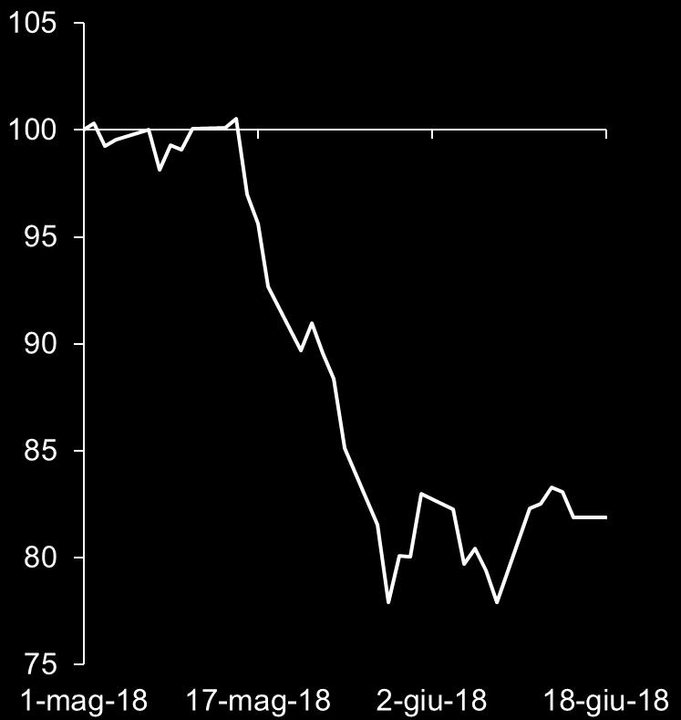 Miliardi di euro Indice (1/1/18=100) Rischio Italia: forte caduta del