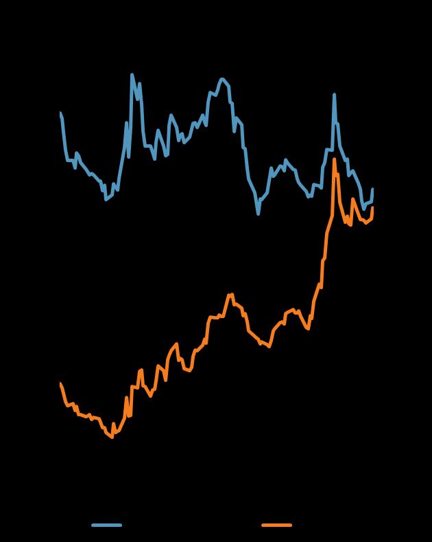 * Spread calcolati tra iendimenti a scadenza degli indici corporate e