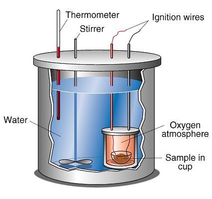 calorimetro a volume costante e misura di U (BOMBA CALORIMETRICA) Il robusto recipiente centrale, bomba, e in grado di resistere a pressioni elevate e di non alterare il proprio volume.