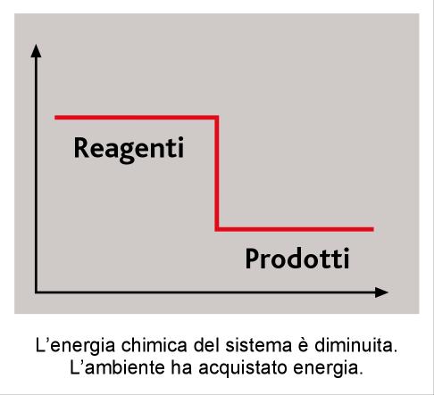 9.5 Reazioni esotermiche ed endotermiche Nelle reazioni esotermiche l energia chimica contenuta nelle